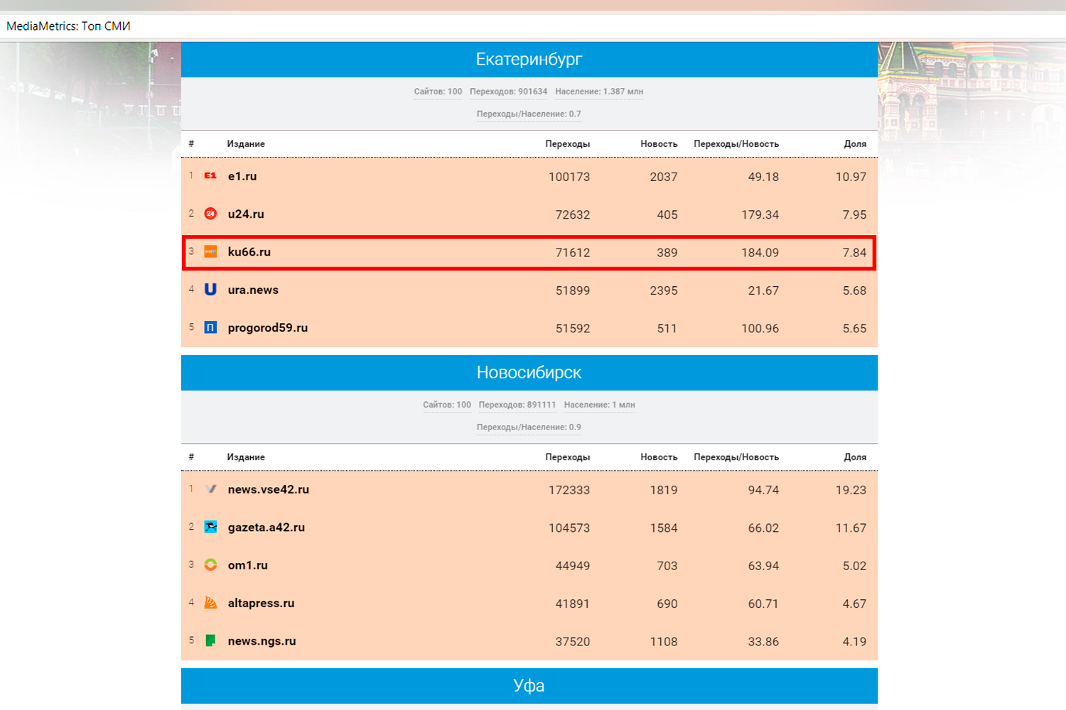 Портал КУ66.РУ стал третьим в рейтинге СМИ Среднего Урала по цитируемости в соцсетях по итогам июня 2018 года!