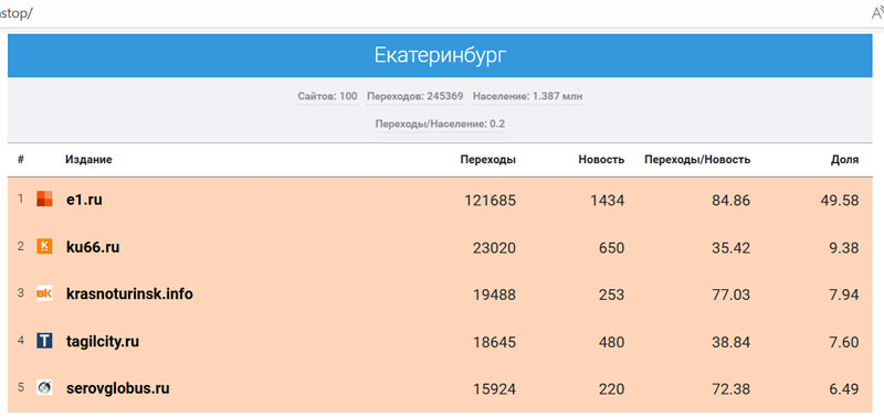Сайт KU66 из Каменска-Уральского занял второе место в рейтинге медиа Свердловской области | KU66 вновь вошёл в тройку самых популярных СМИ Свердловской области