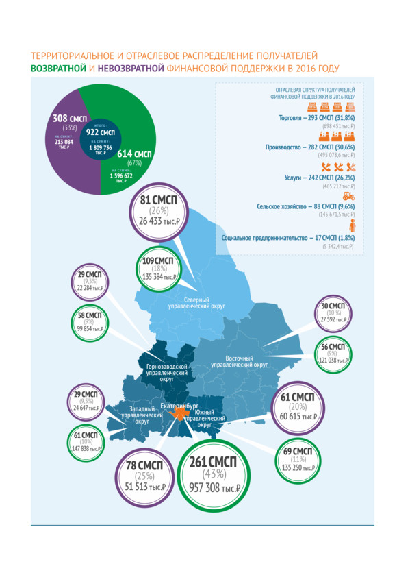 Бизнесмены Каменска-Уральского получили финансовую помощь от государства на 43 млн руб., больше — только предприниматели из Екатеринбурга