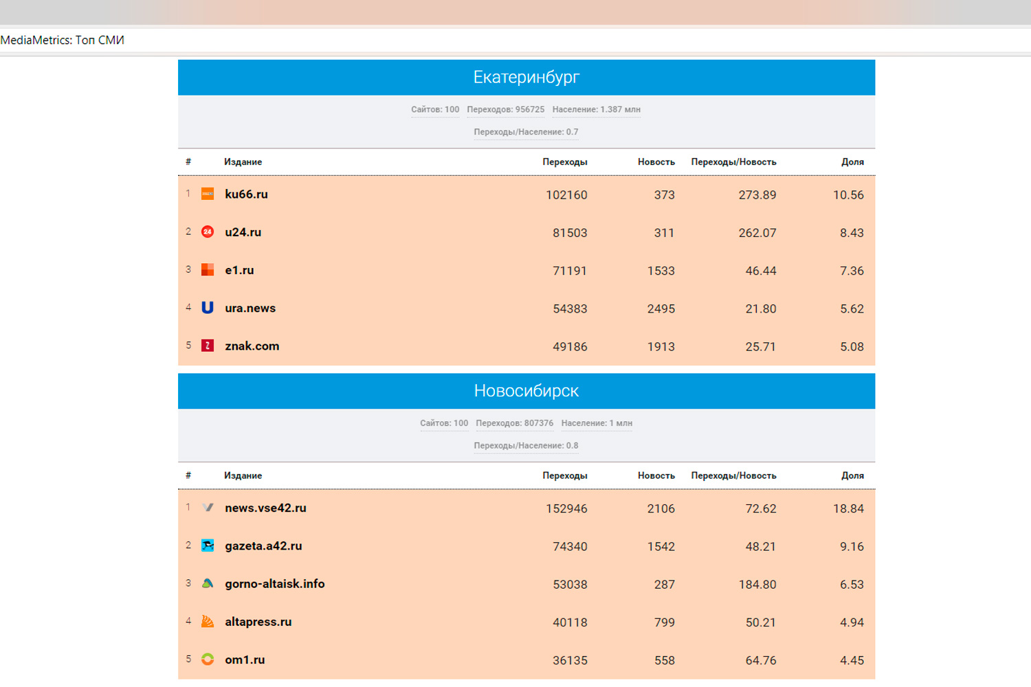 Портал КУ66.РУ стал первым в рейтинге СМИ Среднего Урала по цитируемости в соцсетях по итогам сентября 2018 года и попал в ТОП-10 региона