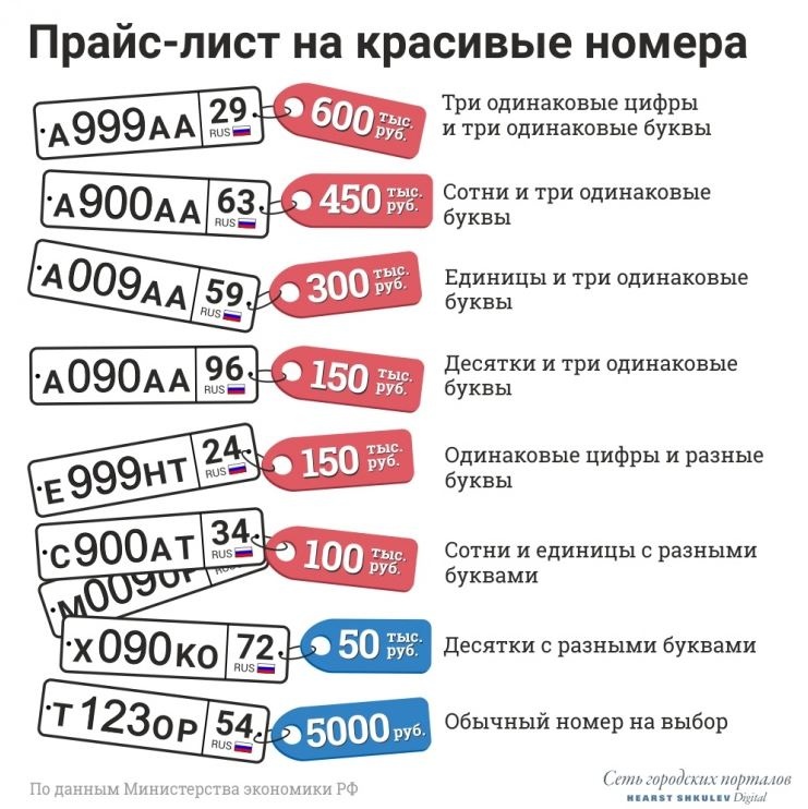 Красивый номер оценили в 600 тысяч: власти опубликовали прайс-лист на эксклюзивные регзнаки