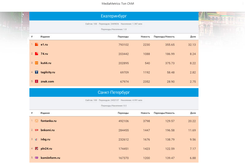 Портал КУ66.РУ стал третьим в рейтинге СМИ Среднего Урала по цитируемости в соцсетях по итогам апреля 2020 года