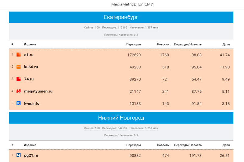 Портал КУ66.РУ стал вторым в рейтинге СМИ Среднего Урала по цитируемости в соцсетях по итогам апреля 2022 года