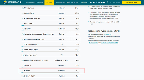 «В городе два ньюсмейкера: Елена Шеремет и KU66.RU». Наш портал – единственный из Каменска-Уральского – в рейтинге «Медиалогии» за квартал