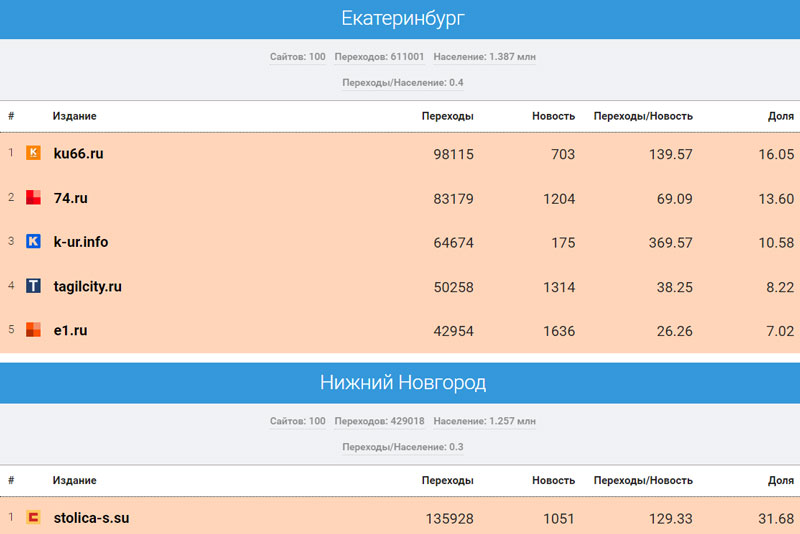 КУ66.РУ занял 1 место в рейтинге СМИ Среднего Урала по популярности в социальных сетях по итогам апреля 2024 года | MediaMetrics назвал самые популярные СМИ Свердловской области за апрель 2024 года