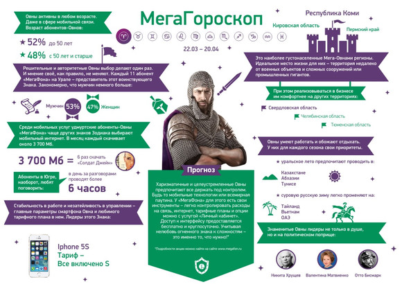 Интернет или голос: что преобладает в мобильном мире Овнов?