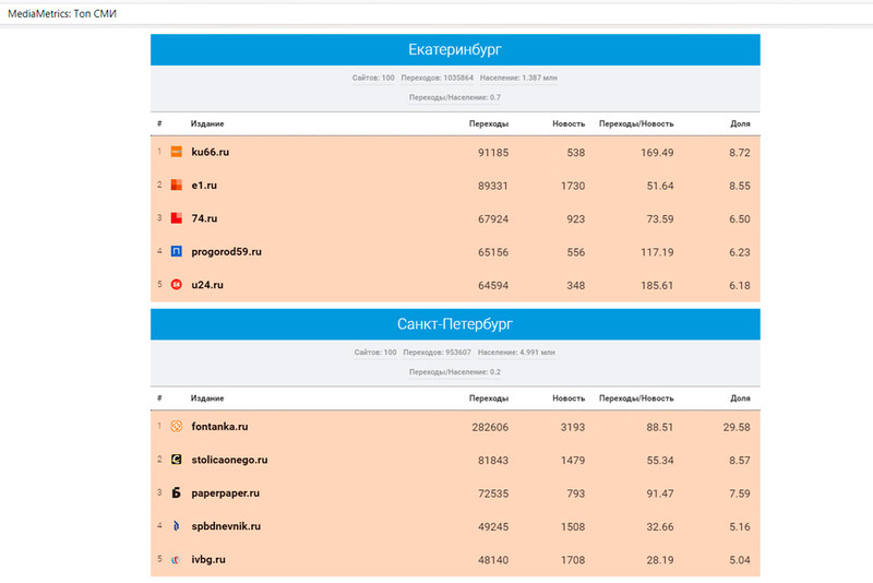 Портал КУ66.РУ стал первым в рейтинге СМИ Среднего Урала по цитируемости в соцсетях по итогам июля 2019 года