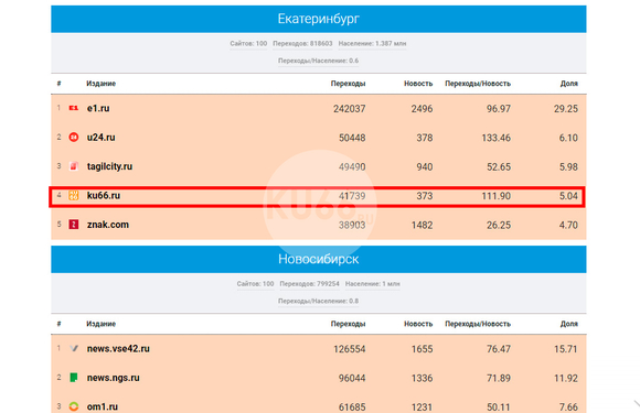 Портал КУ66.РУ вошел в четверку СМИ Среднего Урала по цитируемости в соцсетях по итогам января 2018 года и обогнал Znak.com