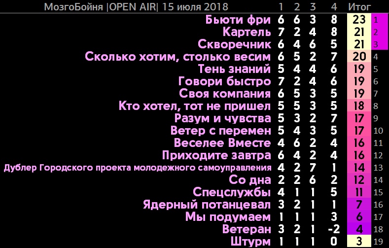 Битва была жаркой. День города в Каменске-Уральском закончился «Мозгобойней» прямо в центре города – до этого «хлестались» лишь в ТЦ