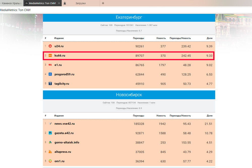 Портал КУ66.РУ стал вторым в рейтинге СМИ Среднего Урала по цитируемости в соцсетях по итогам июля 2018 года и обогнал E1.RU
