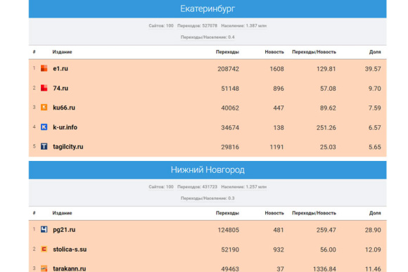 Портал КУ66.РУ стал третьим в рейтинге СМИ Среднего Урала по цитируемости в соцсетях по итогам апреля 2023 года