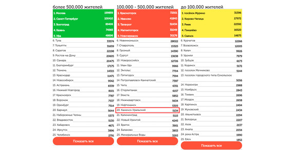 Неординарно! Жители Каменска-Уральского активно включились в федеральную «голосовалку», чтобы выиграть для города 1000 саженцев деревьев