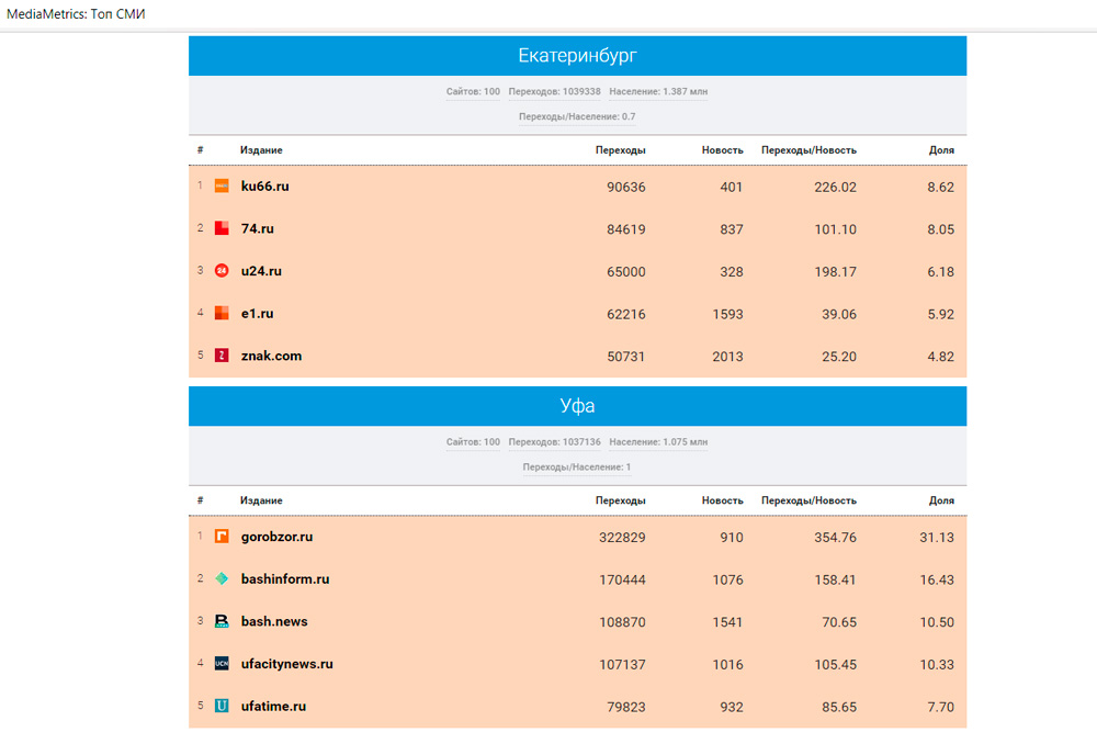 Портал КУ66.РУ стал первым в рейтинге СМИ Среднего Урала по цитируемости в соцсетях по итогам февраля 2019 года
