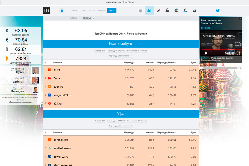 Портал КУ66.РУ стал третьим в рейтинге СМИ Среднего Урала по цитируемости в соцсетях по итогам ноября 2019 года