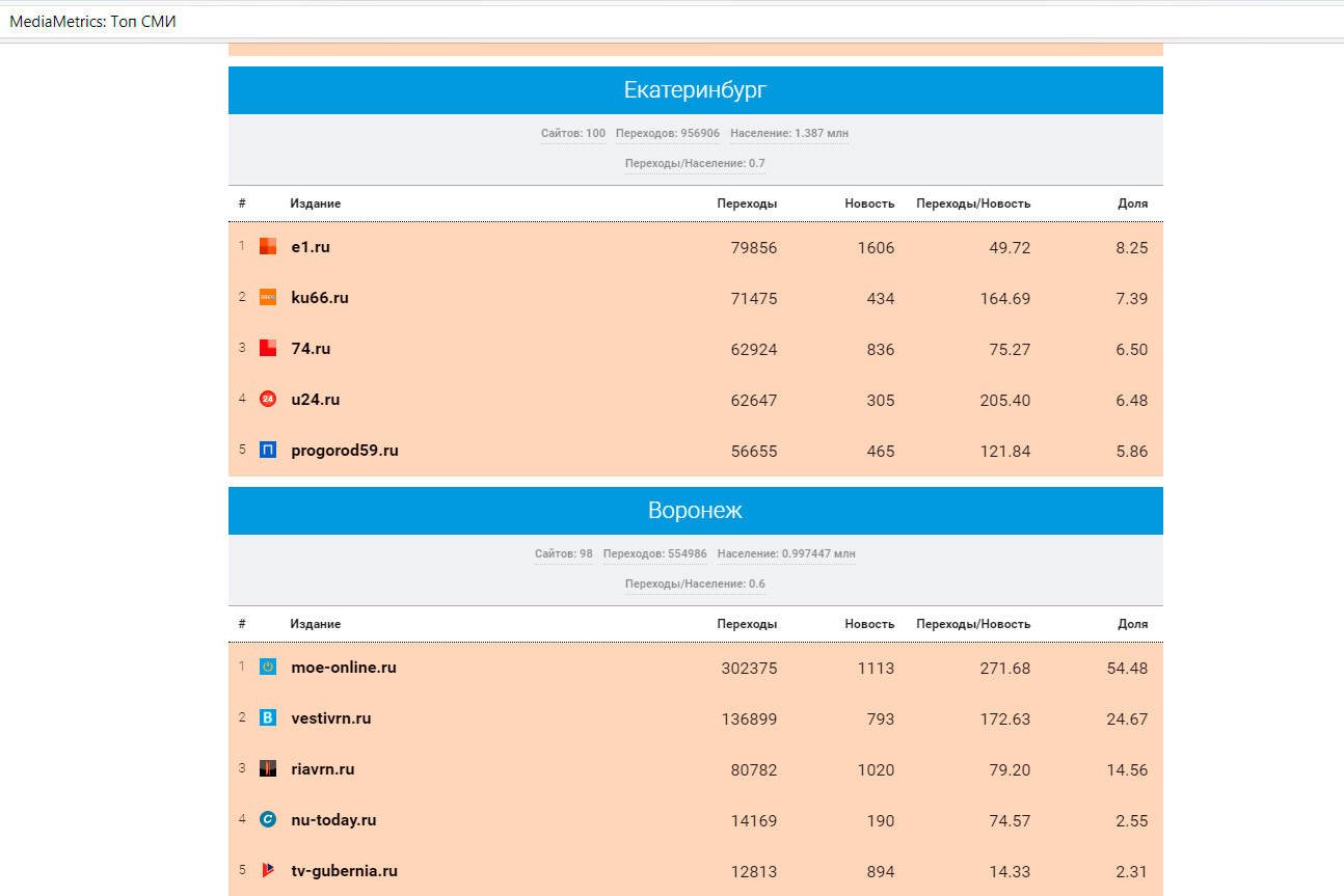 Портал КУ66.РУ стал вторым в рейтинге СМИ Среднего Урала по цитируемости в соцсетях по итогам июня 2019 года