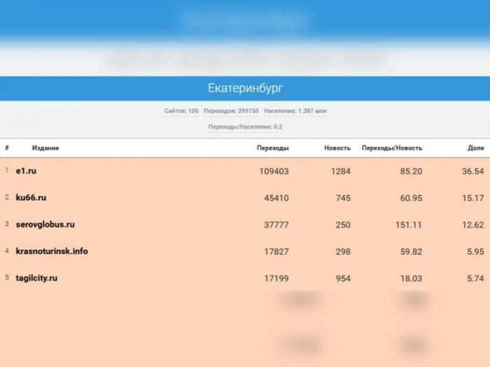KU66 стал 2-м в рейтинге популярных СМИ Свердловской области за апрель 2025 года | MediaMetrics назвал самые читаемые СМИ Среднего Урала за апрель 2025 года