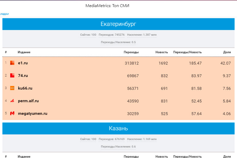 Портал КУ66.РУ вошел в тройку СМИ Среднего Урала по цитируемости в соцсетях по итогам ноября