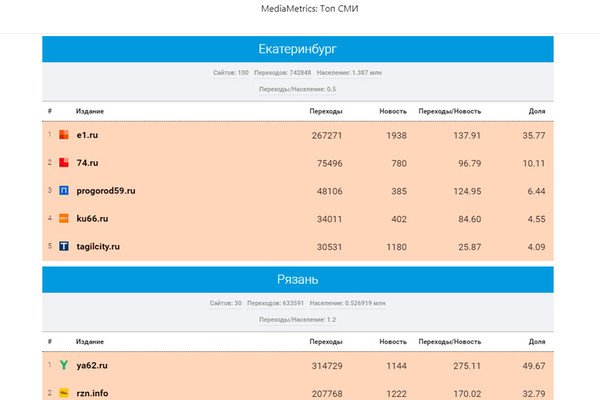 Портал КУ66.РУ стал четвертым в рейтинге СМИ Среднего Урала по цитируемости в соцсетях по итогам апреля 2021 года