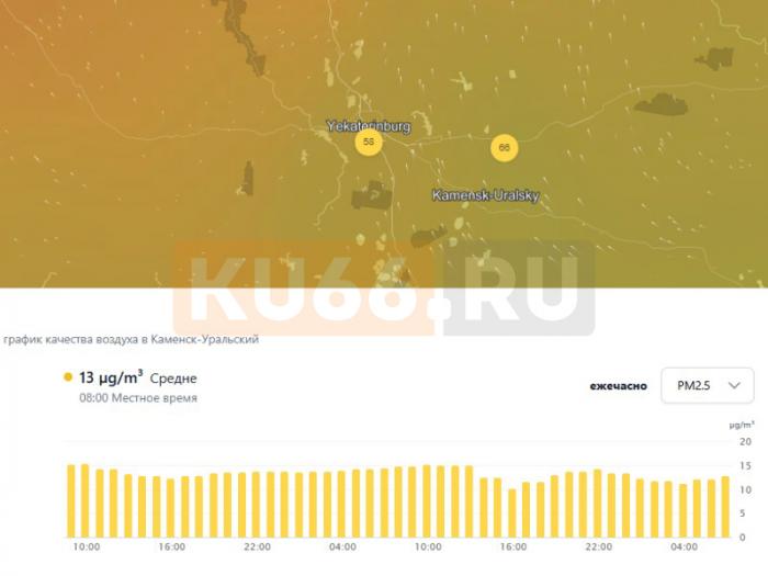 Почти в 3 раза хуже нормы ВОЗ: воздух в Каменске-Уральском продолжает ухудшаться  | Качество воздуха в Свердловской области продолжает ухудшаться