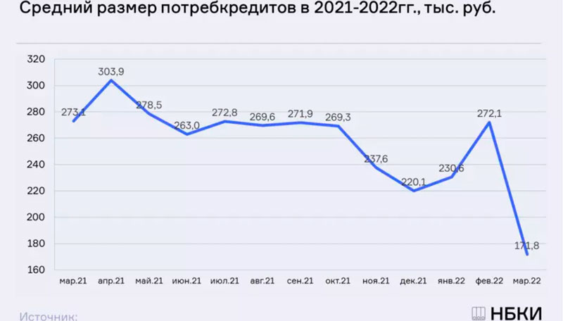 171,8 тыс. на руки: в России за месяц размеры потребкредитов сократились на 36,9%