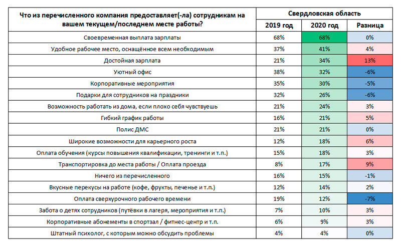 Только две трети свердловчан получают зарплату вовремя