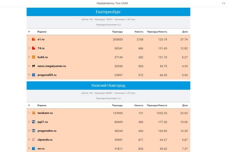 Портал КУ66.РУ стал третьим в рейтинге СМИ Среднего Урала по цитируемости в соцсетях по итогам июня 2021 года