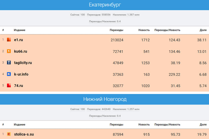 Портал КУ66.РУ стал вторым в рейтинге СМИ Среднего Урала по цитируемости в соцсетях по итогам октября 2023 года