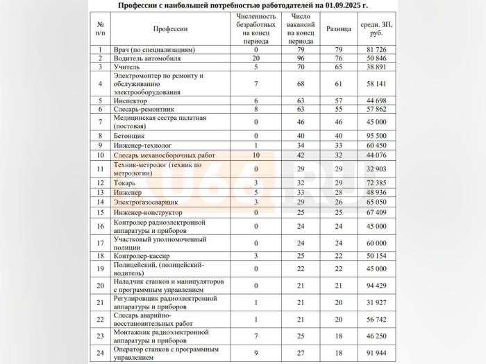 Кого срочно ищут в Каменске-Уральском: свежий список профессий и зарплат | В Каменске-Уральском снова не хватает водителей