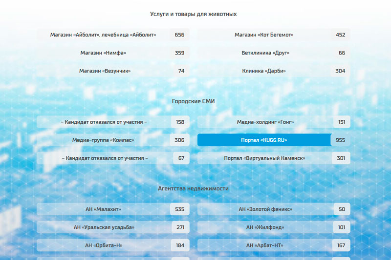 Каменцы продолжают выбирать городские магазины и организации, которым доверяют. Портал KU66.RU – в лидерах в своей номинации народной премии