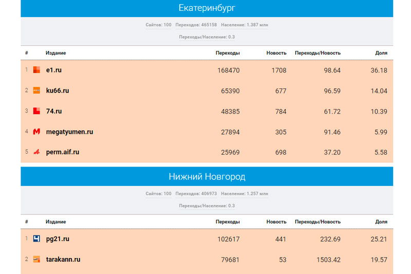 Портал КУ66.РУ стал вторым в рейтинге СМИ Среднего Урала по цитируемости в соцсетях по итогам июня 2022 года