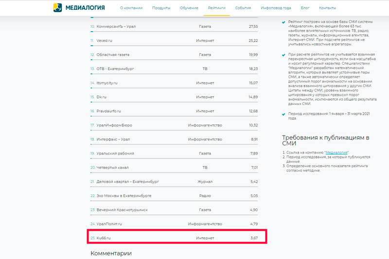 «КУ66.РУ» попал в список самых цитируемых СМИ