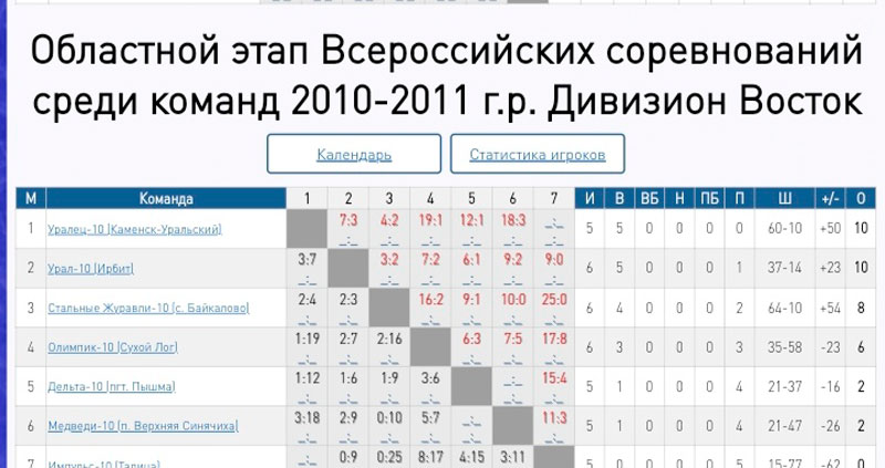 Лидеры дивизиона: юные хоккеисты из Каменска-Уральского в Байкалово успешно сыграли заключительный матч сезона. Имена лучших