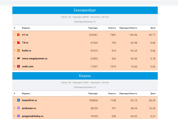 Портал КУ66.РУ стал третьим в рейтинге СМИ Среднего Урала по цитируемости в соцсетях по итогам февраля 2022 года Портал КУ66.РУ стал третьим в рейтинге СМИ Среднего Урала по цитируемости в соцсетях по итогам февраля 2022 года