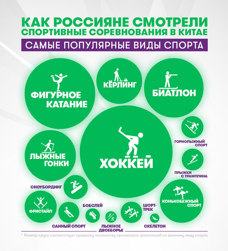 Итоги игр в Пекине: хоккей обогнал по популярности лыжи и биатлон