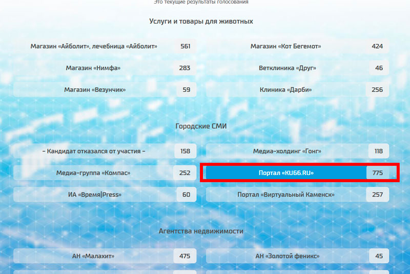 Отрыв почти втрое: редакция Портала KU66.RU лидирует в народном рейтинге «Каменск выбирает». Мы просим вас поддержать нас!