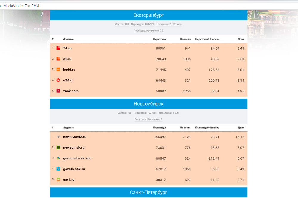 Портал КУ66.РУ стал третьим в рейтинге СМИ Среднего Урала по цитируемости в соцсетях по итогам апреля 2019 года