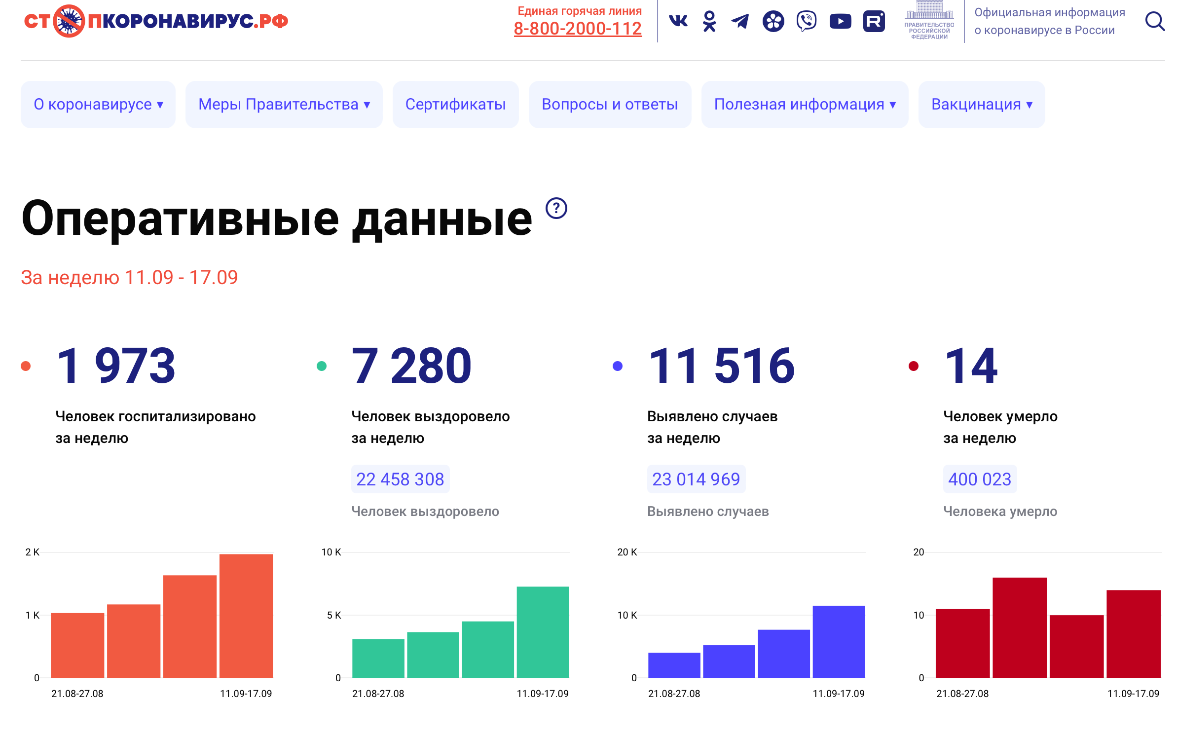 Заболеваемость коронавирусом в России выросла почти в два раза за последнюю неделю