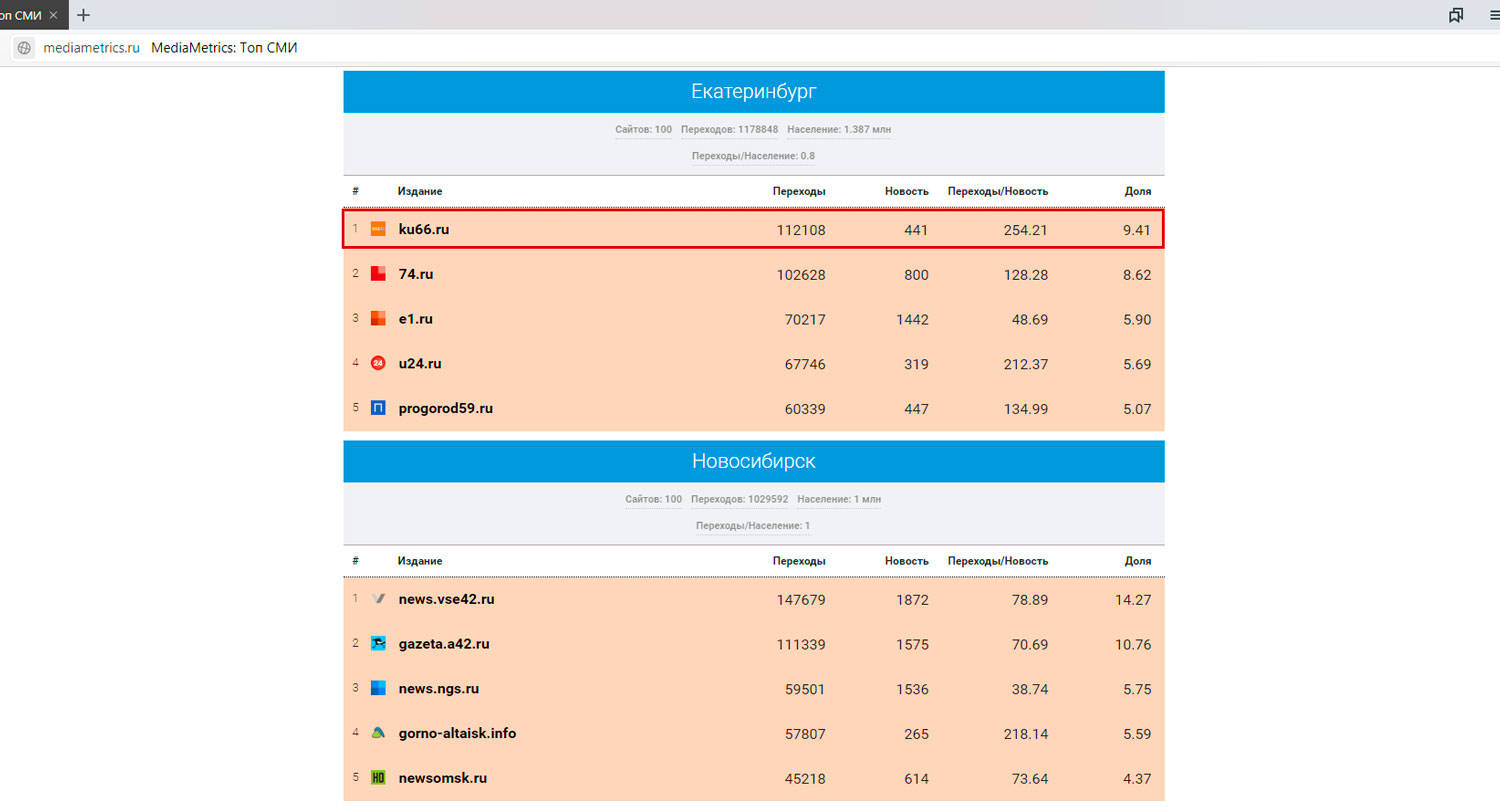 Портал КУ66.РУ стал первым в рейтинге СМИ Среднего Урала по цитируемости в соцсетях по итогам января 2019 года