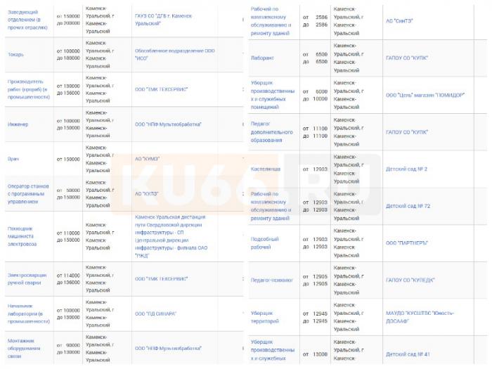 Кто в Каменске-Уральском зарабатывает больше 100 тысяч рублей? ТОП-10 самых высокооплачиваемых вакансий в городе | ТОП-10 самых высокооплачиваемых вакансий в Каменске-Уральском