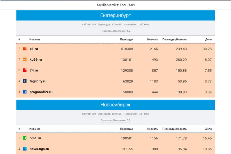 Портал КУ66.РУ стал вторым в рейтинге СМИ Среднего Урала по цитируемости в соцсетях по итогам мая 2020 года