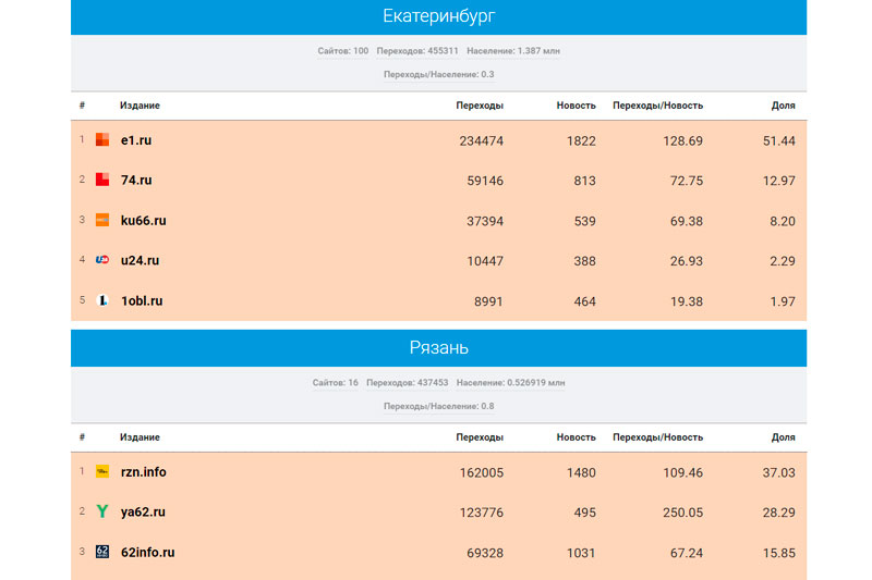 Портал КУ66.РУ вошел в тройку СМИ Среднего Урала по цитируемости в соцсетях по итогам марта